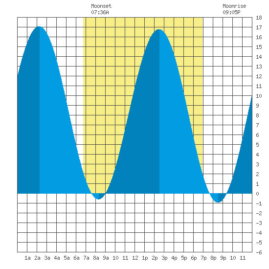 Rudyerd Bay tide chart for Saturday, March 19, 2022