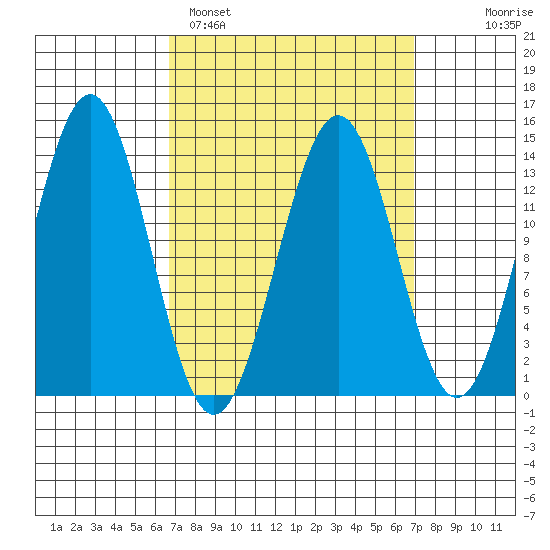 Rudyerd Bay tide chart for Sunday, March 20, 2022