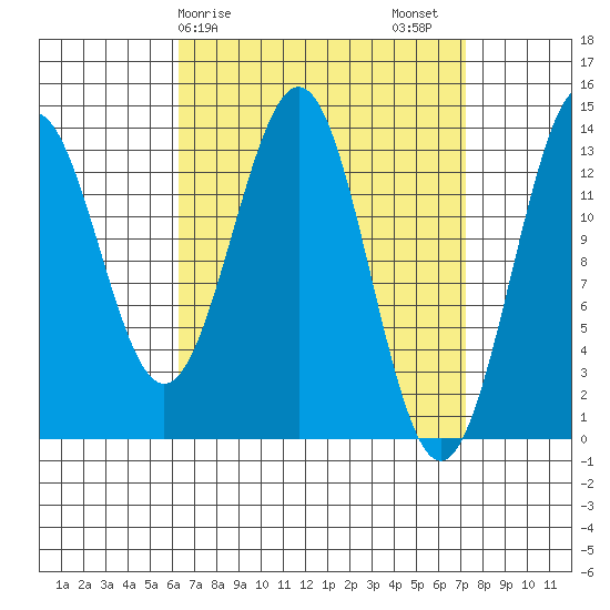 Rudyerd Bay tide chart for Tuesday, March 29, 2022