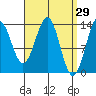Rudyerd Bay tide chart for Tuesday, March 29, 2022