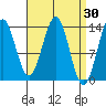 Rudyerd Bay tide chart for Wednesday, March 30, 2022