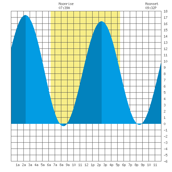 Rudyerd Bay tide chart for Saturday, March 5, 2022