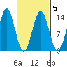Rudyerd Bay tide chart for Saturday, March 5, 2022