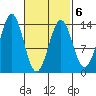 Rudyerd Bay tide chart for Sunday, March 6, 2022