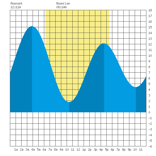 Rudyerd Bay tide chart for Tuesday, March 8, 2022
