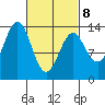 Rudyerd Bay tide chart for Tuesday, March 8, 2022
