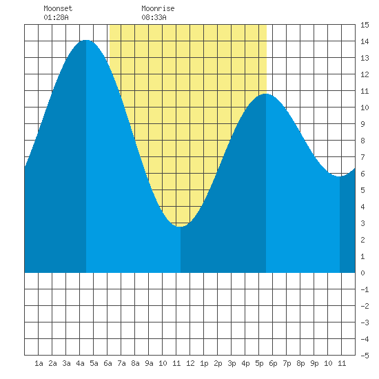 Rudyerd Bay tide chart for Wednesday, March 9, 2022
