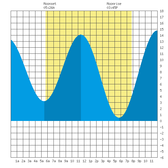 Rudyerd Bay tide chart for Wednesday, April 13, 2022
