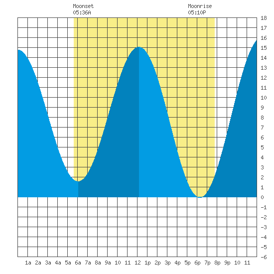Rudyerd Bay tide chart for Thursday, April 14, 2022