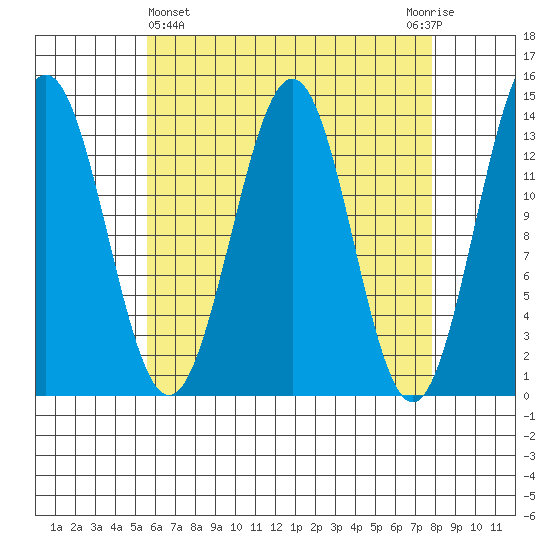 Rudyerd Bay tide chart for Friday, April 15, 2022