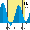Rudyerd Bay tide chart for Monday, April 18, 2022