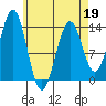 Rudyerd Bay tide chart for Tuesday, April 19, 2022