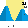Rudyerd Bay tide chart for Friday, April 22, 2022