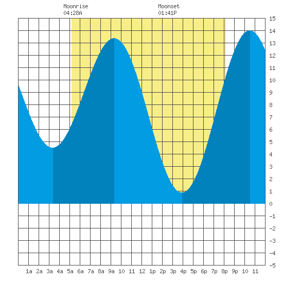 Rudyerd Bay tide chart for Monday, April 25, 2022