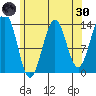Rudyerd Bay tide chart for Saturday, April 30, 2022
