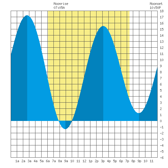 Rudyerd Bay tide chart for Sunday, April 3, 2022