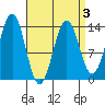 Rudyerd Bay tide chart for Sunday, April 3, 2022