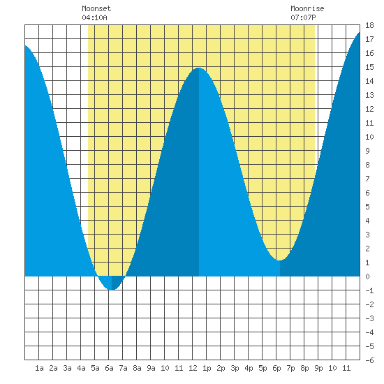 Rudyerd Bay tide chart for Saturday, May 14, 2022