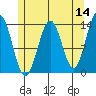 Rudyerd Bay tide chart for Saturday, May 14, 2022