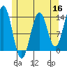Rudyerd Bay tide chart for Monday, May 16, 2022