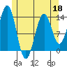 Rudyerd Bay tide chart for Wednesday, May 18, 2022