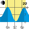 Rudyerd Bay tide chart for Sunday, May 22, 2022