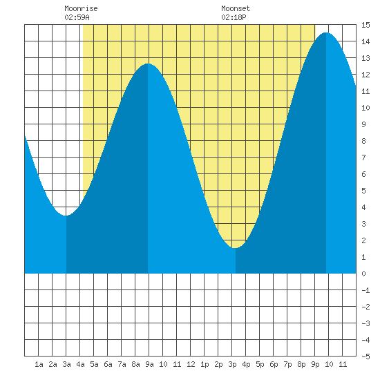 Rudyerd Bay tide chart for Tuesday, May 24, 2022