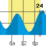 Rudyerd Bay tide chart for Tuesday, May 24, 2022