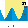 Rudyerd Bay tide chart for Wednesday, May 25, 2022