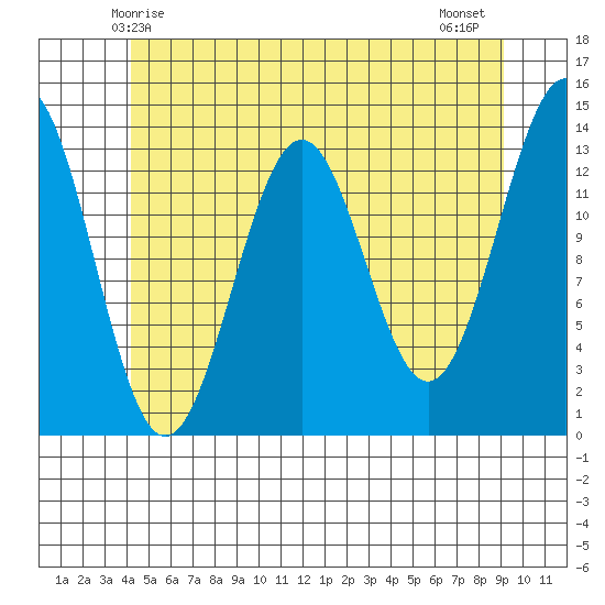 Rudyerd Bay tide chart for Friday, May 27, 2022