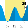Rudyerd Bay tide chart for Saturday, May 28, 2022
