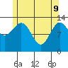 Rudyerd Bay tide chart for Monday, May 9, 2022