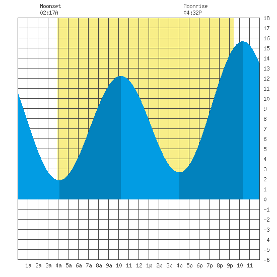 Rudyerd Bay tide chart for Friday, June 10, 2022