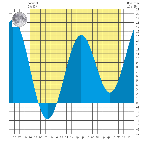 Rudyerd Bay tide chart for Tuesday, June 14, 2022