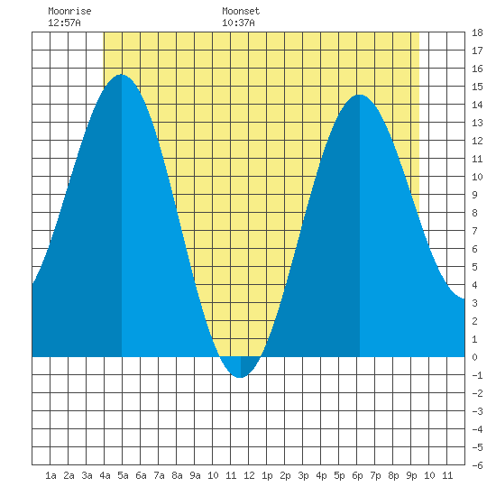 Rudyerd Bay tide chart for Sunday, June 19, 2022