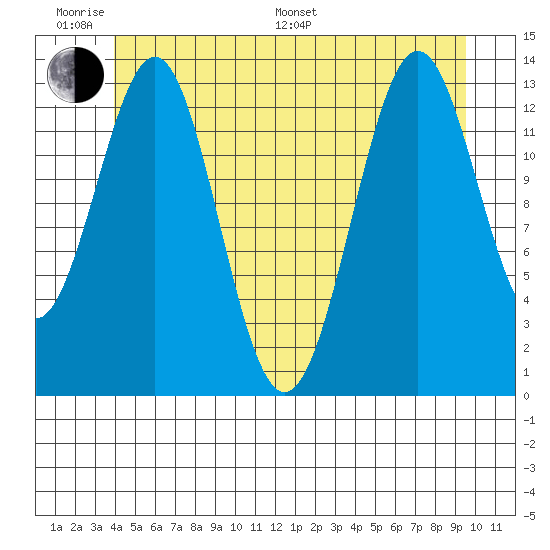 Rudyerd Bay tide chart for Monday, June 20, 2022