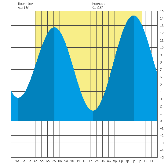 Rudyerd Bay tide chart for Tuesday, June 21, 2022