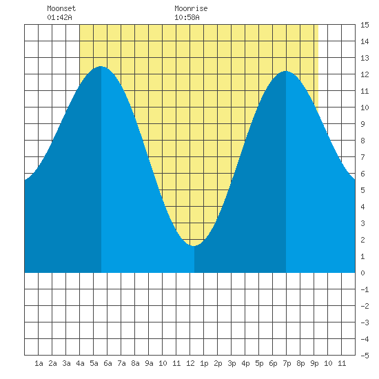 Rudyerd Bay tide chart for Monday, June 6, 2022