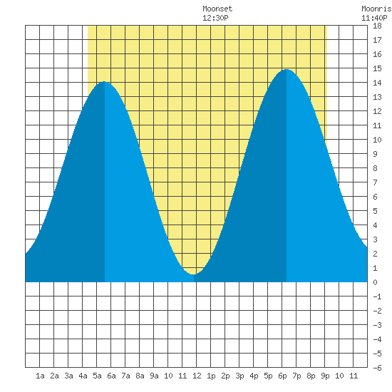 Rudyerd Bay tide chart for Tuesday, July 19, 2022
