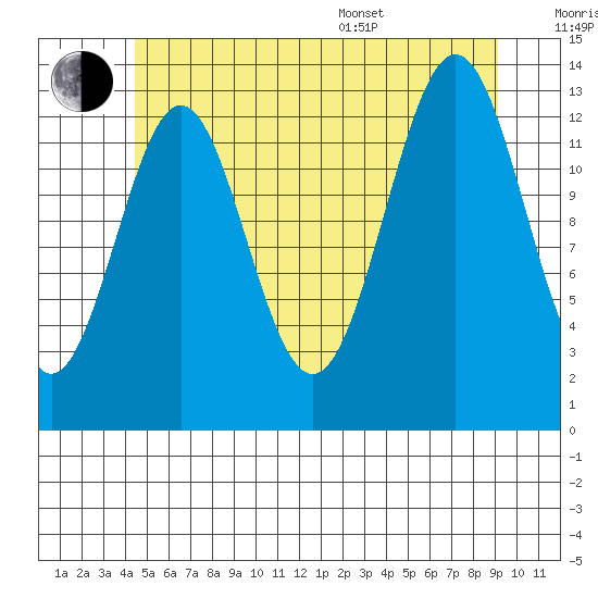 Rudyerd Bay tide chart for Wednesday, July 20, 2022