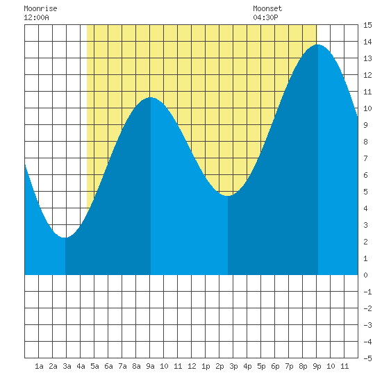 Rudyerd Bay tide chart for Friday, July 22, 2022