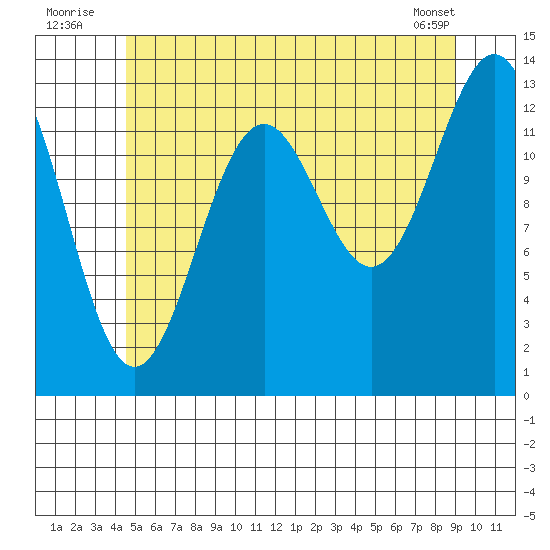 Rudyerd Bay tide chart for Sunday, July 24, 2022
