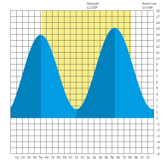 Rudyerd Bay tide chart for Wednesday, August 17, 2022