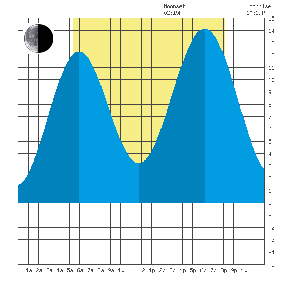 Rudyerd Bay tide chart for Thursday, August 18, 2022