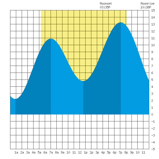 Rudyerd Bay tide chart for Friday, August 19, 2022