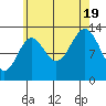 Rudyerd Bay tide chart for Friday, August 19, 2022