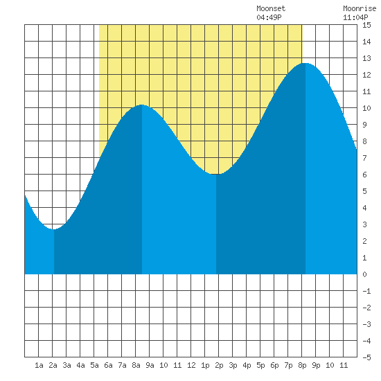 Rudyerd Bay tide chart for Saturday, August 20, 2022