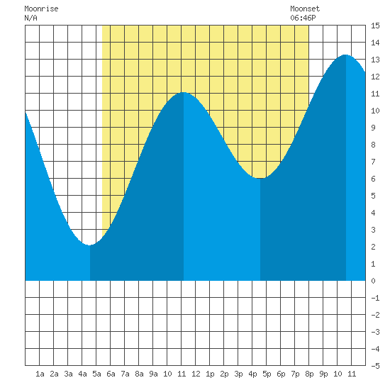 Rudyerd Bay tide chart for Monday, August 22, 2022