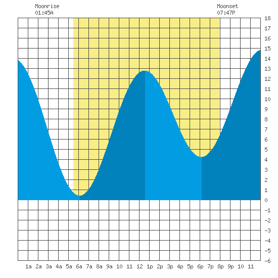 Rudyerd Bay tide chart for Wednesday, August 24, 2022