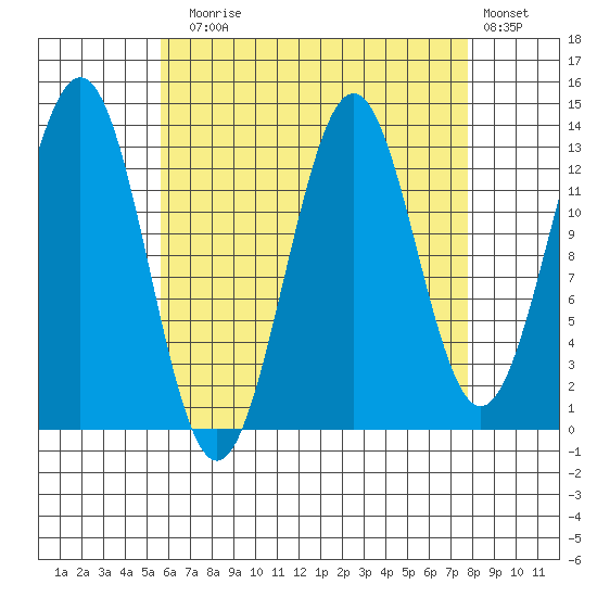Rudyerd Bay tide chart for Sunday, August 28, 2022